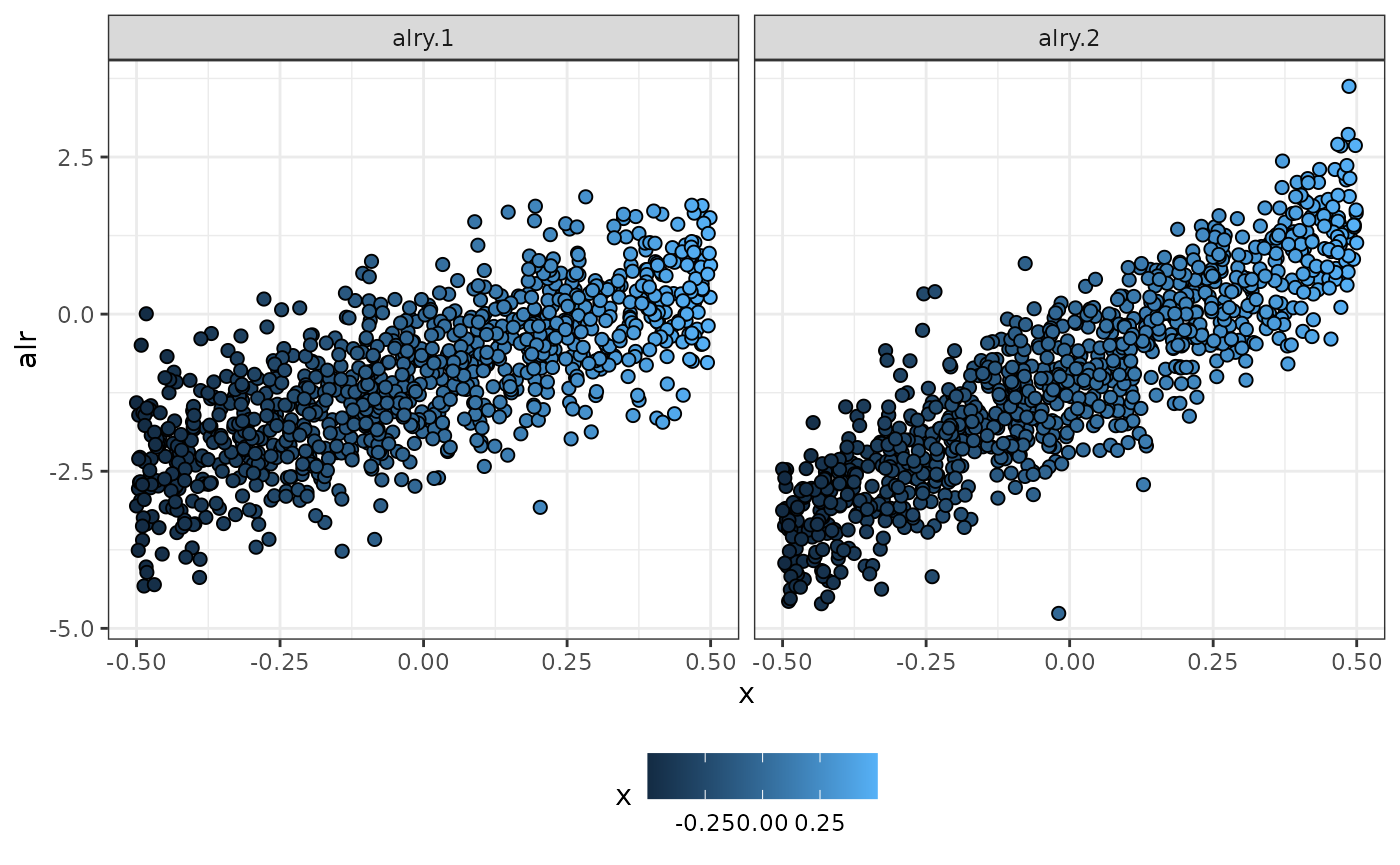 Simulated data using alr-coordinates in terms of x